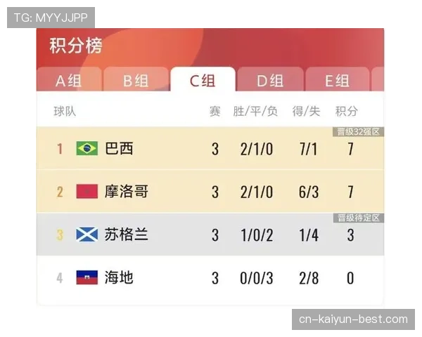 巴西队小组赛总结:头名晋级淘汰赛 巴西队小组赛总结:头名晋级淘汰赛